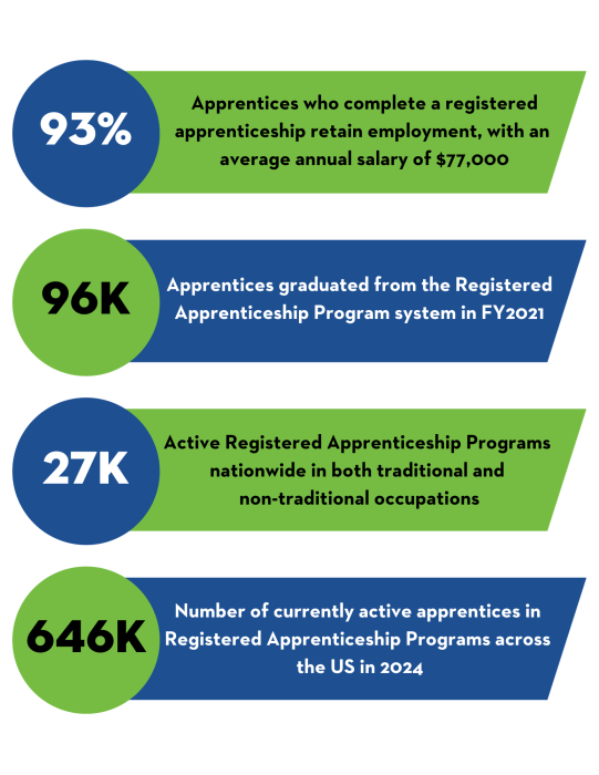 93% of Apprentices who complete a Registered Apprenticeship retain employment, with an average annual salary of $77,000. 96,000 of Apprentices graduated from the Registered Apprenticeship Program system in the 2021 Fiscal Year. 27,000 active Registered Apprenticeship Programs nationwide in both traditional and non-traditional occupations. 646,000 currently active Registered Apprenticeship Programs across the United States in 2024.