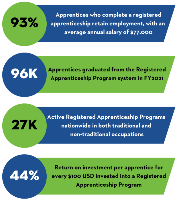 93% of Apprentices who complete a Registered Apprenticeship retain employment, with an average annual salary of $77,000. 96,000 Apprentices graduated from the Registered Apprenticeship Program system in the 2021 Fiscal Year. 27,000 active Registered Apprenticeship Programs nationwide in both traditional and non-traditional occupations. 44% return on investment per apprentice for every $100 USD invested into a Registered Apprenticeship Program.